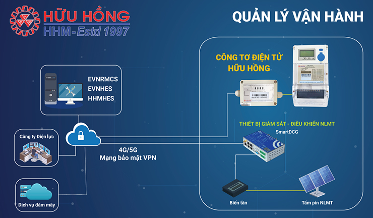 Sơ đồ quản lý vận hành thiết bị SmartDCG™